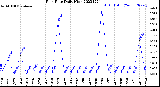 Milwaukee Weather Rain Rate<br>Daily High