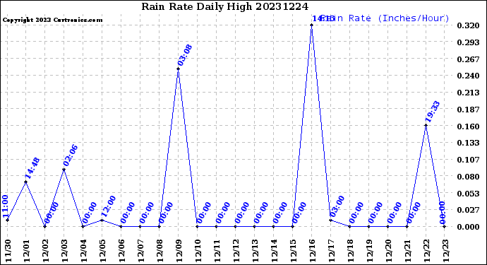 Milwaukee Weather Rain Rate<br>Daily High