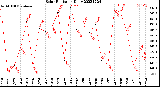 Milwaukee Weather Solar Radiation<br>Daily