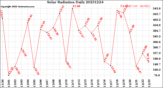 Milwaukee Weather Solar Radiation<br>Daily