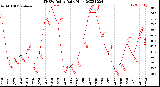 Milwaukee Weather THSW Index<br>Daily High