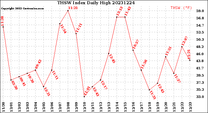 Milwaukee Weather THSW Index<br>Daily High