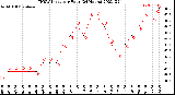 Milwaukee Weather THSW Index<br>per Hour<br>(24 Hours)