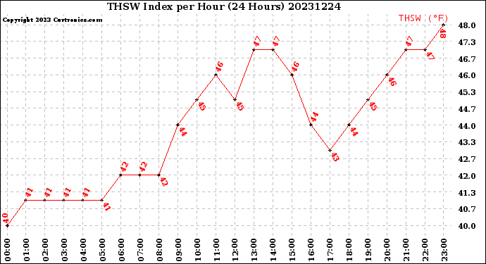 Milwaukee Weather THSW Index<br>per Hour<br>(24 Hours)