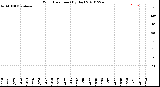 Milwaukee Weather Wind Direction<br>(By Day)