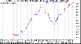 Milwaukee Weather Outdoor Temp / Dew Point<br>by Minute<br>(24 Hours) (Alternate)