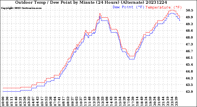 Milwaukee Weather Outdoor Temp / Dew Point<br>by Minute<br>(24 Hours) (Alternate)