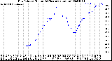 Milwaukee Weather Dew Point<br>by Minute<br>(24 Hours) (Alternate)