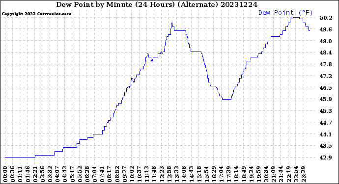 Milwaukee Weather Dew Point<br>by Minute<br>(24 Hours) (Alternate)