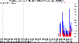 Milwaukee Weather Wind Speed/Gusts<br>by Minute<br>(24 Hours) (Alternate)