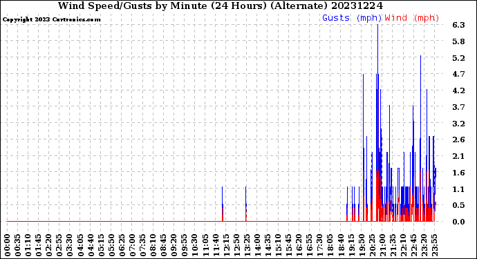 Milwaukee Weather Wind Speed/Gusts<br>by Minute<br>(24 Hours) (Alternate)