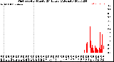 Milwaukee Weather Wind Speed<br>by Minute<br>(24 Hours) (Alternate)