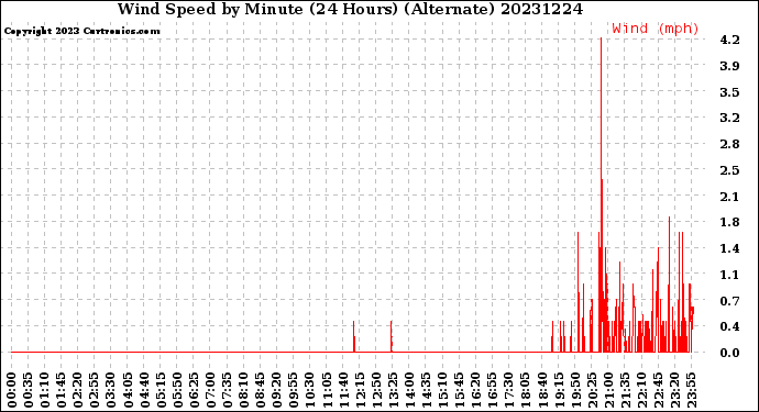 Milwaukee Weather Wind Speed<br>by Minute<br>(24 Hours) (Alternate)