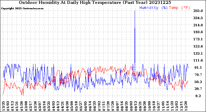 Milwaukee Weather Outdoor Humidity<br>At Daily High<br>Temperature<br>(Past Year)