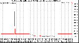 Milwaukee Weather Outdoor Humidity<br>Every 5 Minutes<br>(24 Hours)