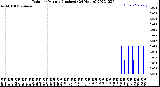 Milwaukee Weather Rain<br>per Minute<br>(Inches)<br>(24 Hours)