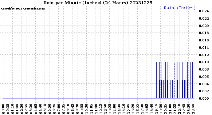 Milwaukee Weather Rain<br>per Minute<br>(Inches)<br>(24 Hours)