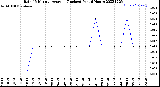 Milwaukee Weather Rain<br>15 Minute Average<br>(Inches)<br>Past 6 Hours