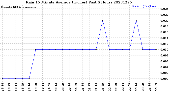 Milwaukee Weather Rain<br>15 Minute Average<br>(Inches)<br>Past 6 Hours