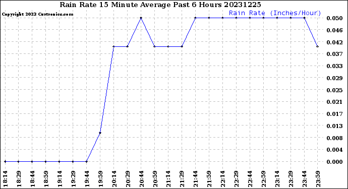 Milwaukee Weather Rain Rate<br>15 Minute Average<br>Past 6 Hours