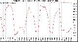 Milwaukee Weather Solar Radiation<br>Avg per Day W/m2/minute