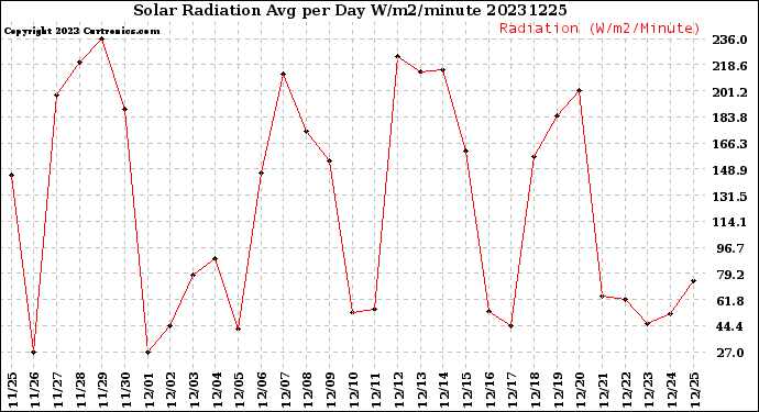 Milwaukee Weather Solar Radiation<br>Avg per Day W/m2/minute