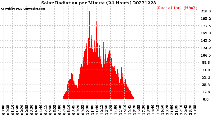 Milwaukee Weather Solar Radiation<br>per Minute<br>(24 Hours)