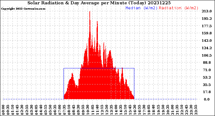 Milwaukee Weather Solar Radiation<br>& Day Average<br>per Minute<br>(Today)