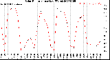 Milwaukee Weather Solar Radiation<br>per Day KW/m2