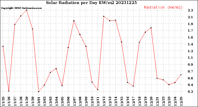 Milwaukee Weather Solar Radiation<br>per Day KW/m2