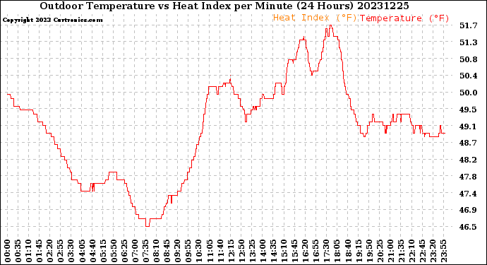 Milwaukee Weather Outdoor Temperature<br>vs Heat Index<br>per Minute<br>(24 Hours)