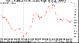 Milwaukee Weather Outdoor Temperature<br>vs Wind Chill<br>per Minute<br>(24 Hours)