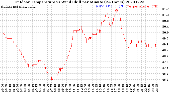 Milwaukee Weather Outdoor Temperature<br>vs Wind Chill<br>per Minute<br>(24 Hours)