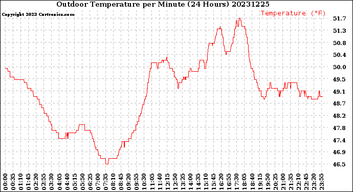 Milwaukee Weather Outdoor Temperature<br>per Minute<br>(24 Hours)