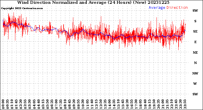 Milwaukee Weather Wind Direction<br>Normalized and Average<br>(24 Hours) (New)