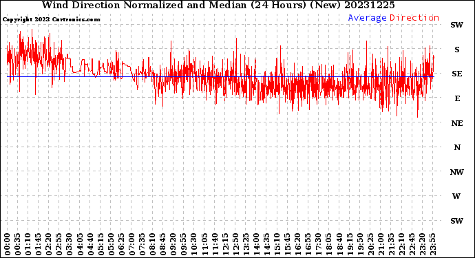 Milwaukee Weather Wind Direction<br>Normalized and Median<br>(24 Hours) (New)