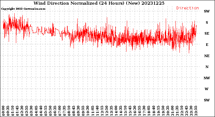 Milwaukee Weather Wind Direction<br>Normalized<br>(24 Hours) (New)