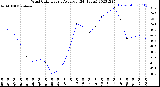 Milwaukee Weather Wind Chill<br>Hourly Average<br>(24 Hours)