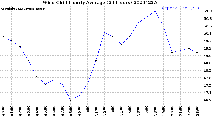 Milwaukee Weather Wind Chill<br>Hourly Average<br>(24 Hours)