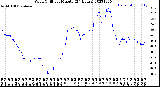 Milwaukee Weather Wind Chill<br>per Minute<br>(24 Hours)