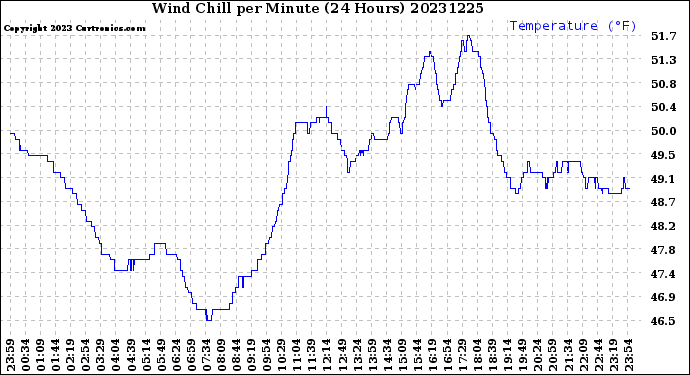 Milwaukee Weather Wind Chill<br>per Minute<br>(24 Hours)