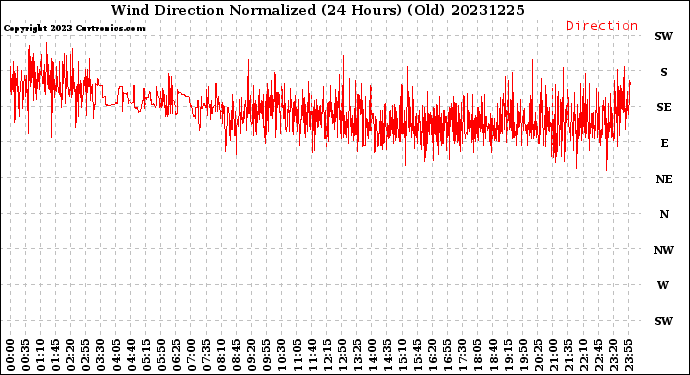 Milwaukee Weather Wind Direction<br>Normalized<br>(24 Hours) (Old)