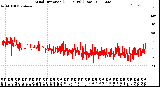 Milwaukee Weather Wind Direction<br>(24 Hours) (Raw)