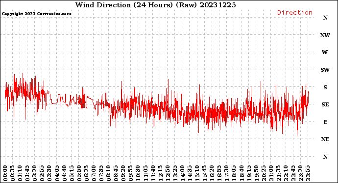 Milwaukee Weather Wind Direction<br>(24 Hours) (Raw)