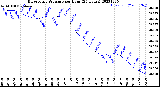 Milwaukee Weather Barometric Pressure<br>per Hour<br>(24 Hours)