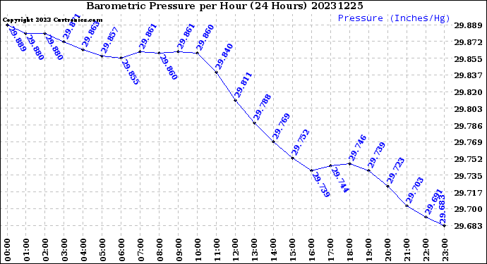 Milwaukee Weather Barometric Pressure<br>per Hour<br>(24 Hours)