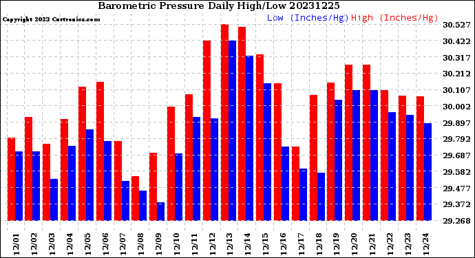 Milwaukee Weather Barometric Pressure<br>Daily High/Low