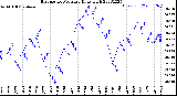 Milwaukee Weather Barometric Pressure<br>Daily High