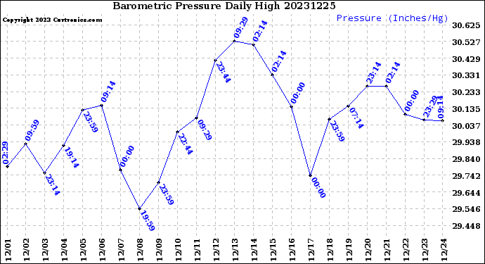 Milwaukee Weather Barometric Pressure<br>Daily High