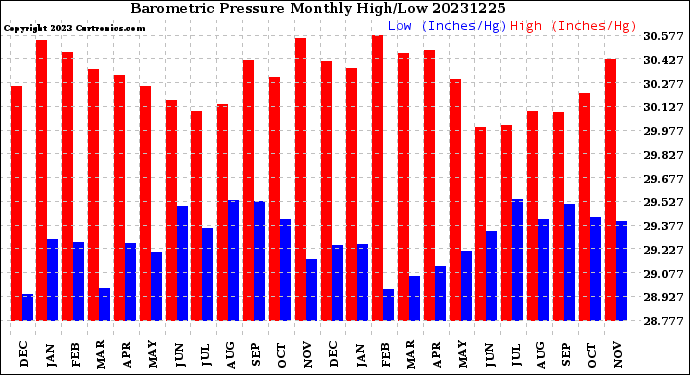 Milwaukee Weather Barometric Pressure<br>Monthly High/Low